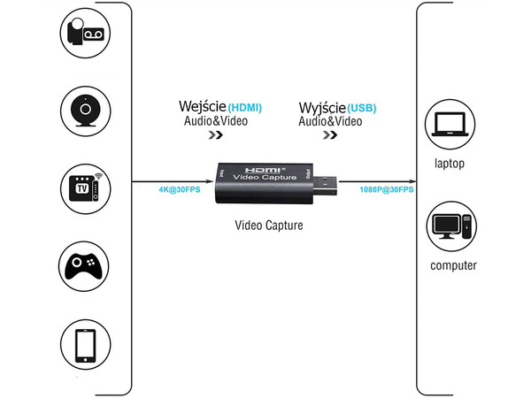 Karta pro zachytávání videa video grabber hdmi usb org 4k